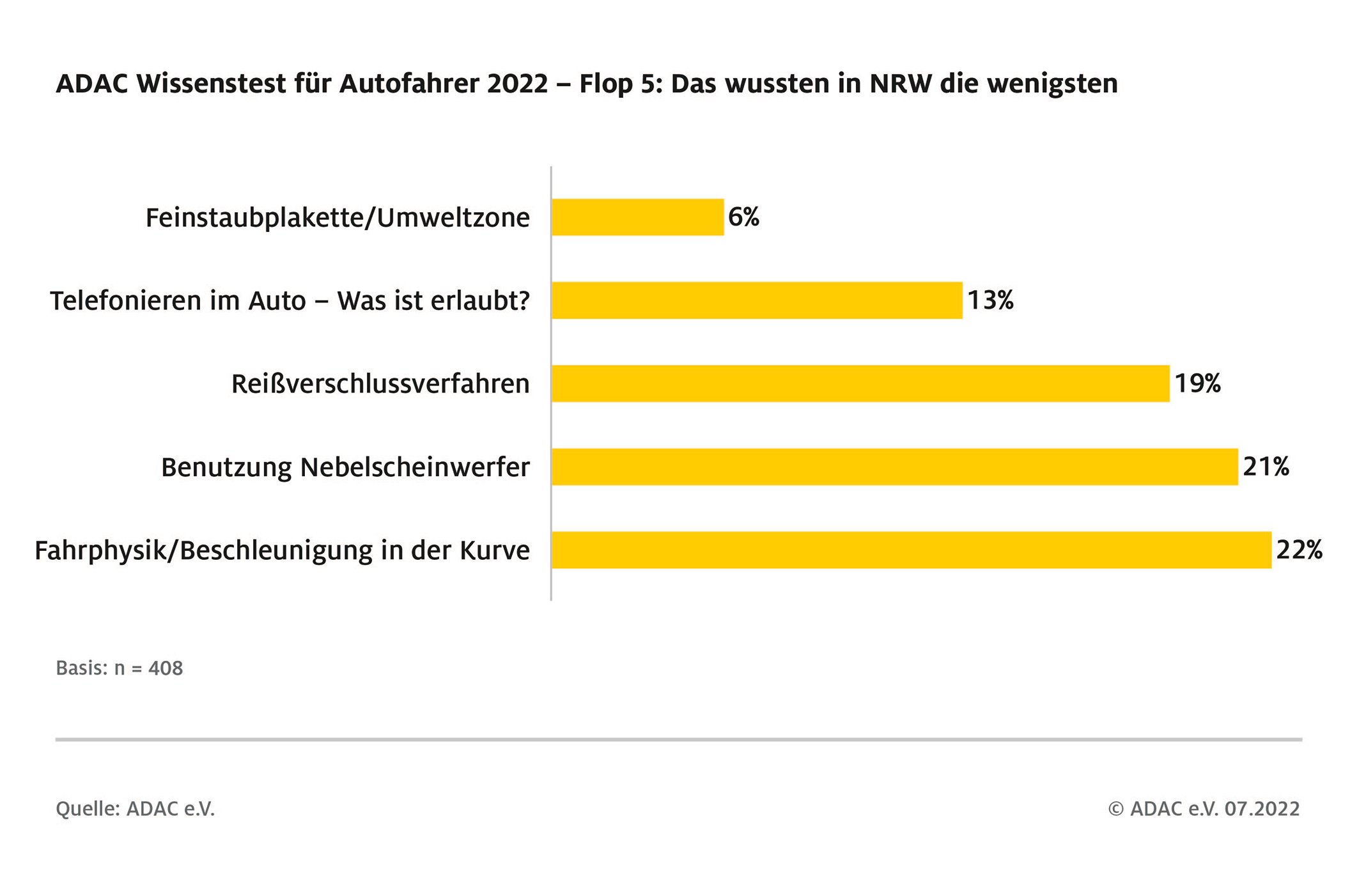 2022-07-07-SPERRFRIST-Infografik-ADAC-Wissenstest-f-r-Autofahrer-2022-Flop-5-NRW