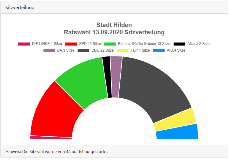 Stadtratwahl-2020-Hilden-Sitze