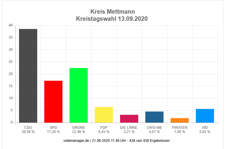 Kreistagswahl-2020-Mettmann