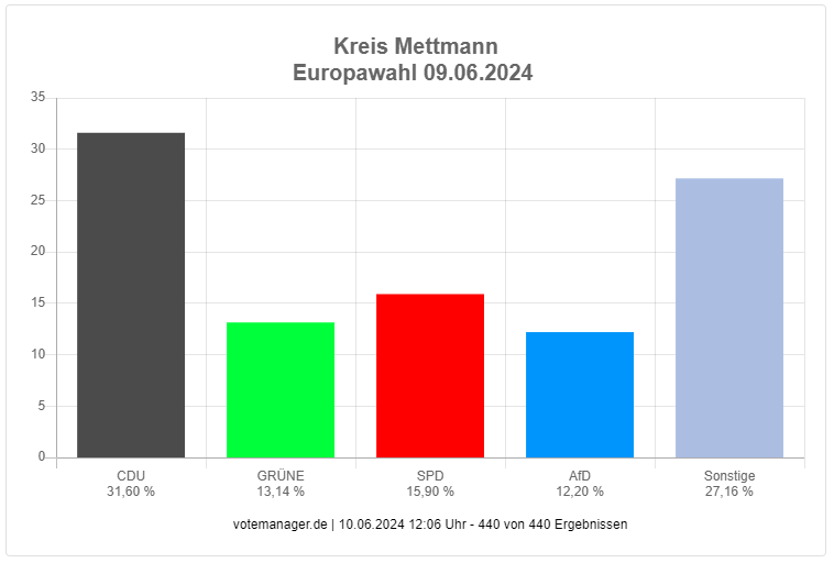 Eurowah-Kreis-Mettmann