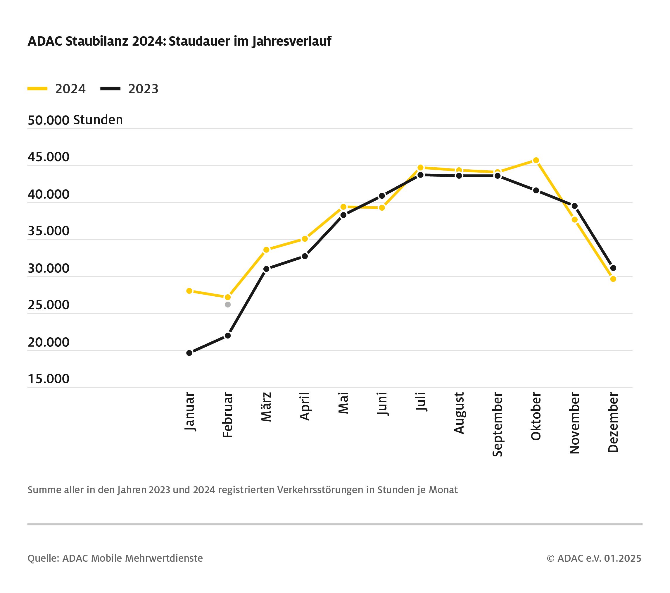 ADAC-Staubilanz-2024-Staudauer-Jahresverlauf