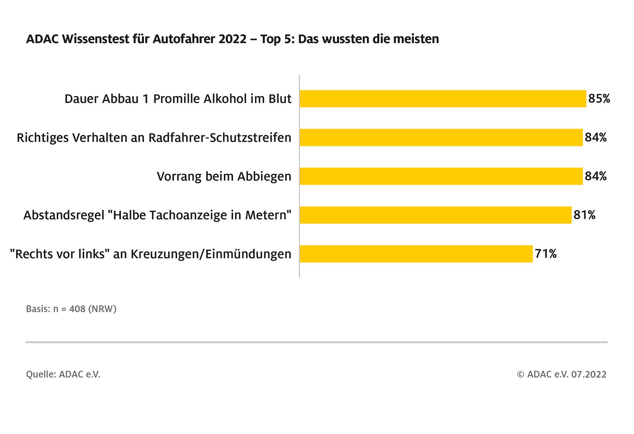 2022-07-07-SPERRFRIST-Infografik-ADAC-Wissenstest-f-r-Autofahrer-2022-Top-5-NRW