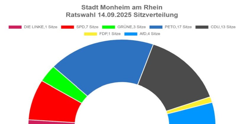 Der Stadtrat nun mit sieben Parteien