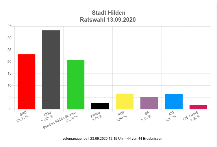 Stadtratwahl-2020-Hilden