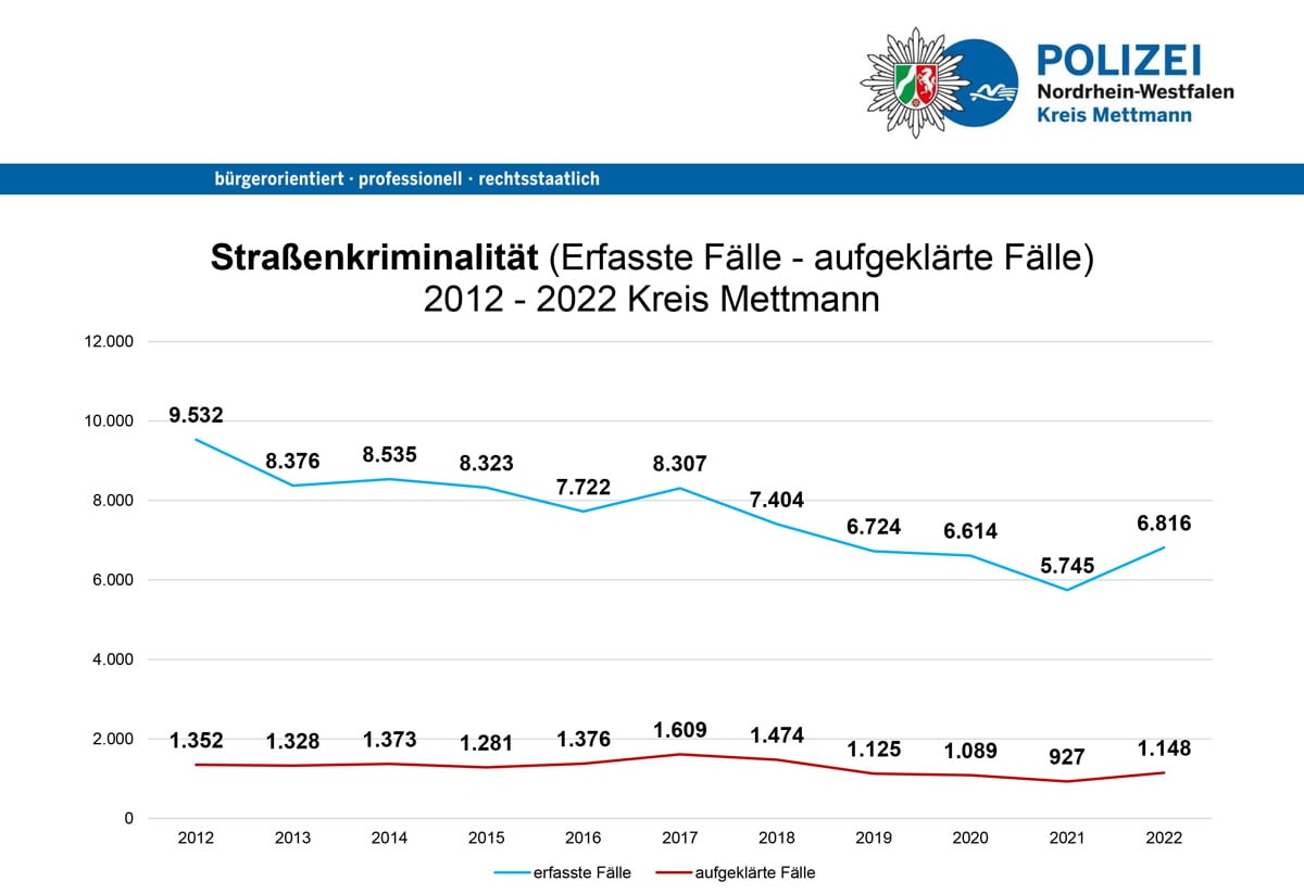 Strassenkriminalitaet