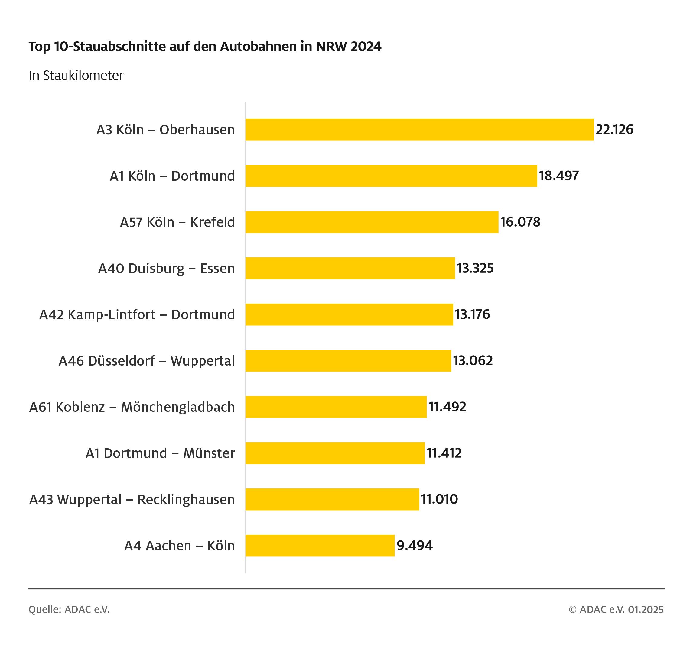ADAC-Staubilanz-2024-NRW-Staukilometer