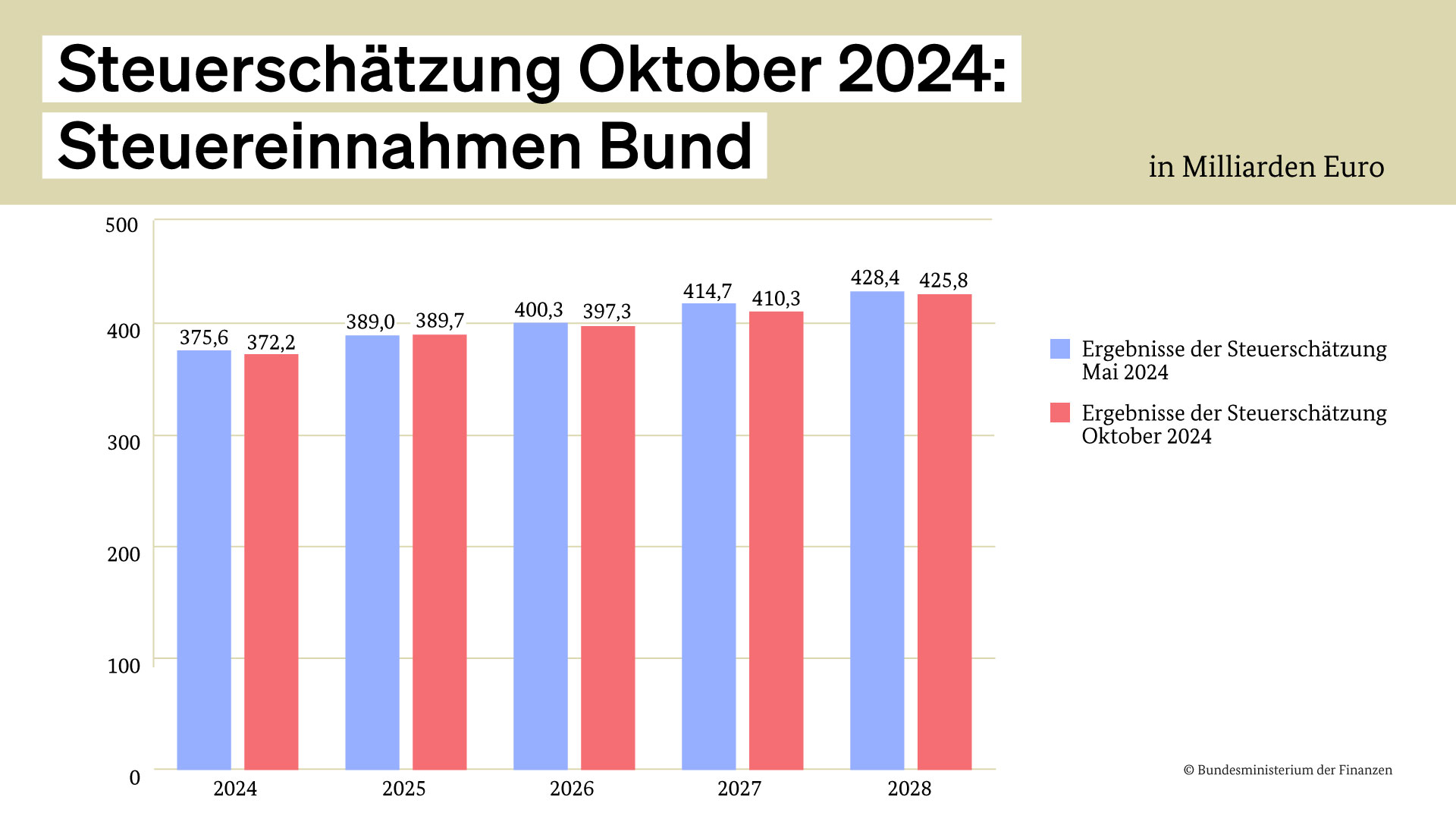 steuereinnahmen-bund