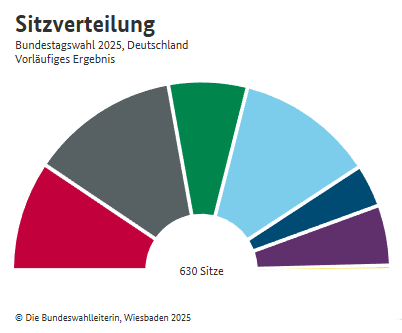 Bundestagswahl-2025-bundesweit-Sitzverteilung-final
