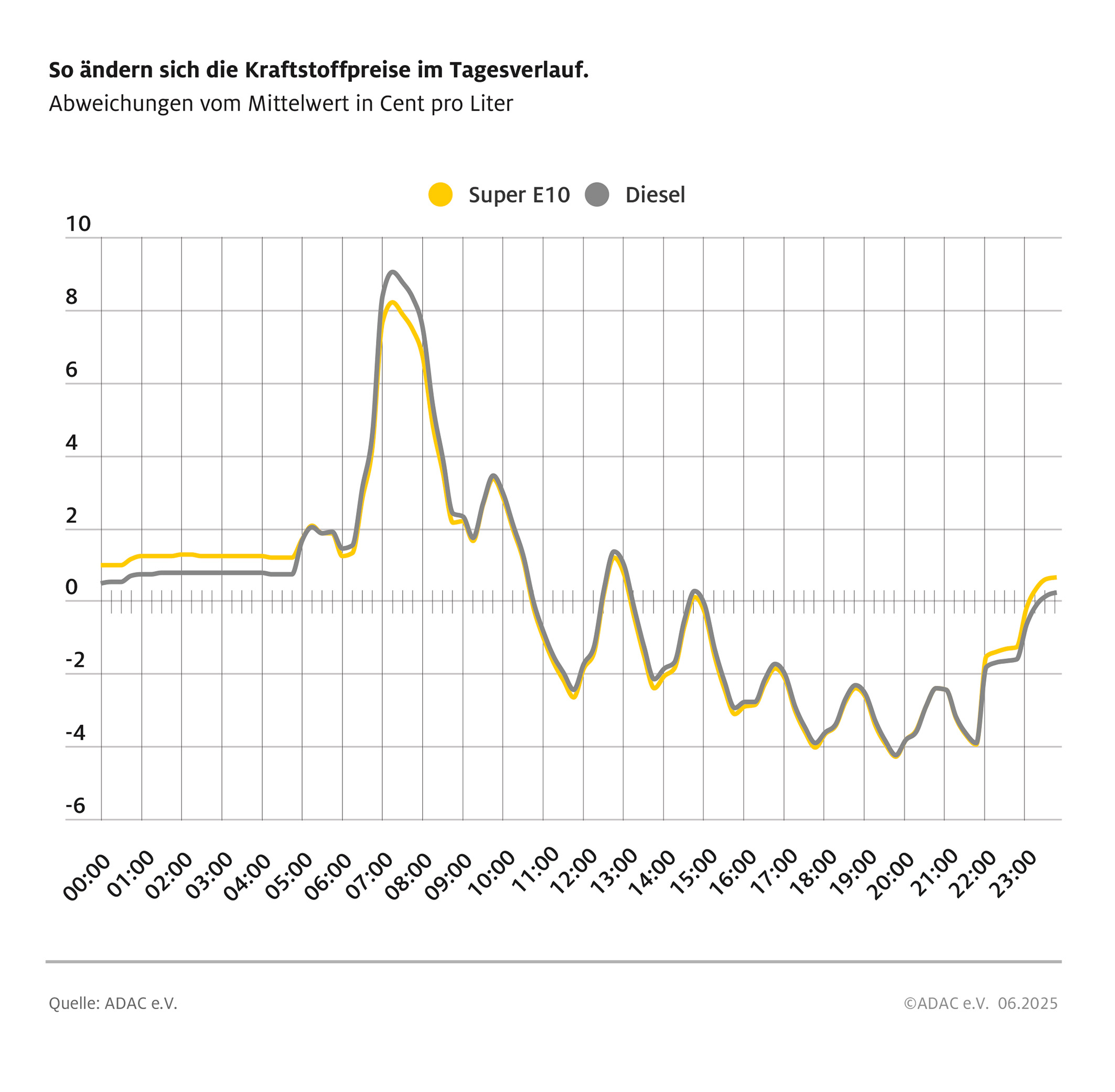 grafik_tagesverlauf-2025