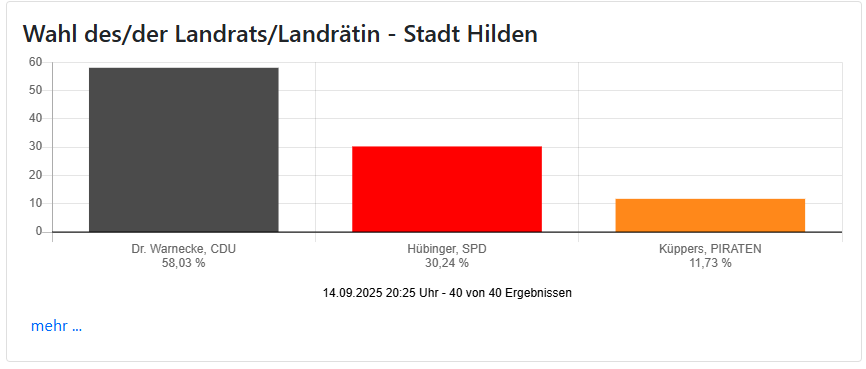 Landratswahl-2025-final-Ergebnisse-Hilden
