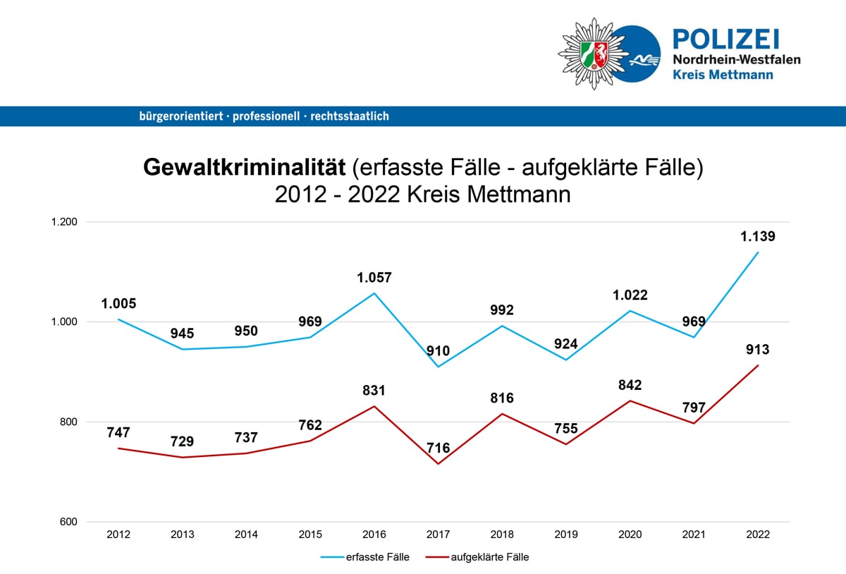 Gewalt