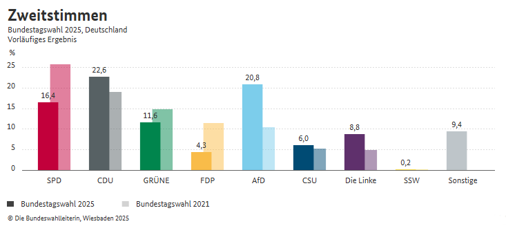 Bundestagswahl-2025-bundesweit-Zweitstimme-final