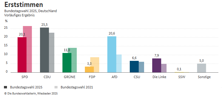 Bundestagswahl-2025-bundesweit-Erststimme-final