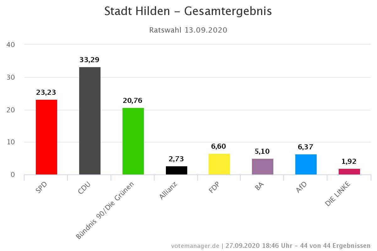 Stadt-Hilden-Stadtrat-Prozente