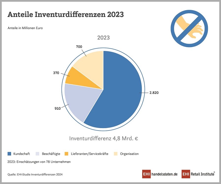 2024_PM_1_St_Inventurdifferenzen_Anteile2023