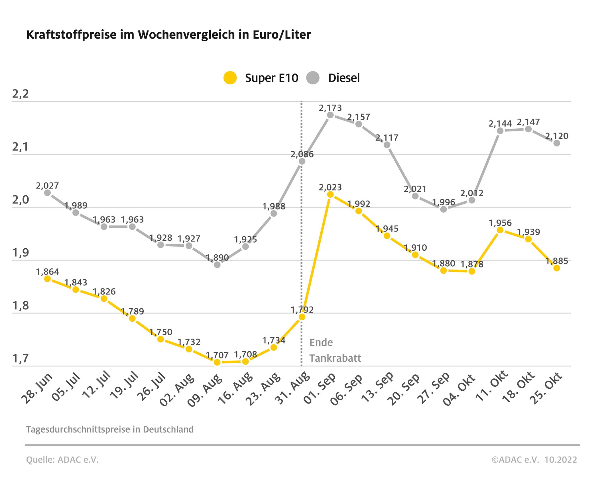 10-26-2022-wochentlicher-kraftstoffpreis