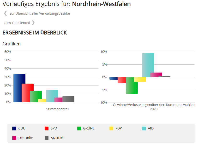 Kommunalwahl-NRW-gesamt