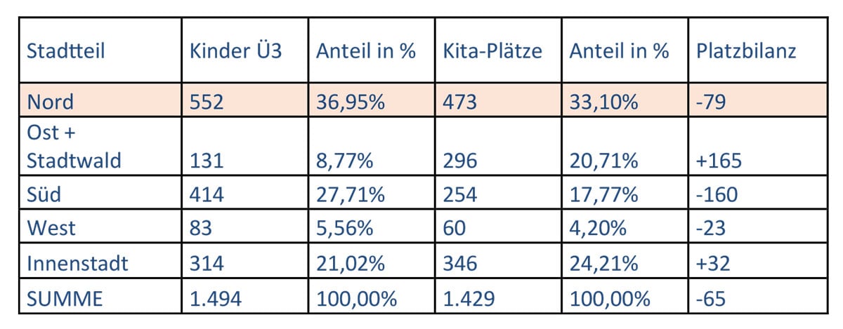 CDU_Belegung-Kitaplaetze