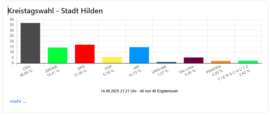 Kreistagswahl-2025-final-Ergebnisse-Hilden