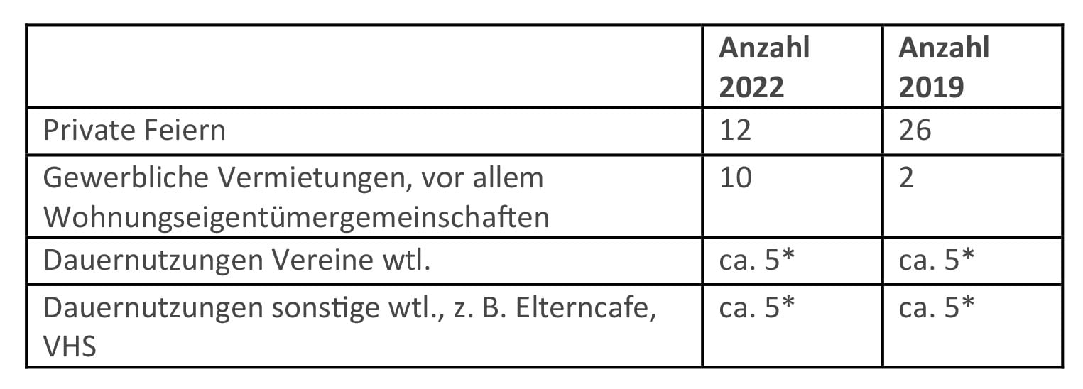 FDP-Buergertreff-Belegung