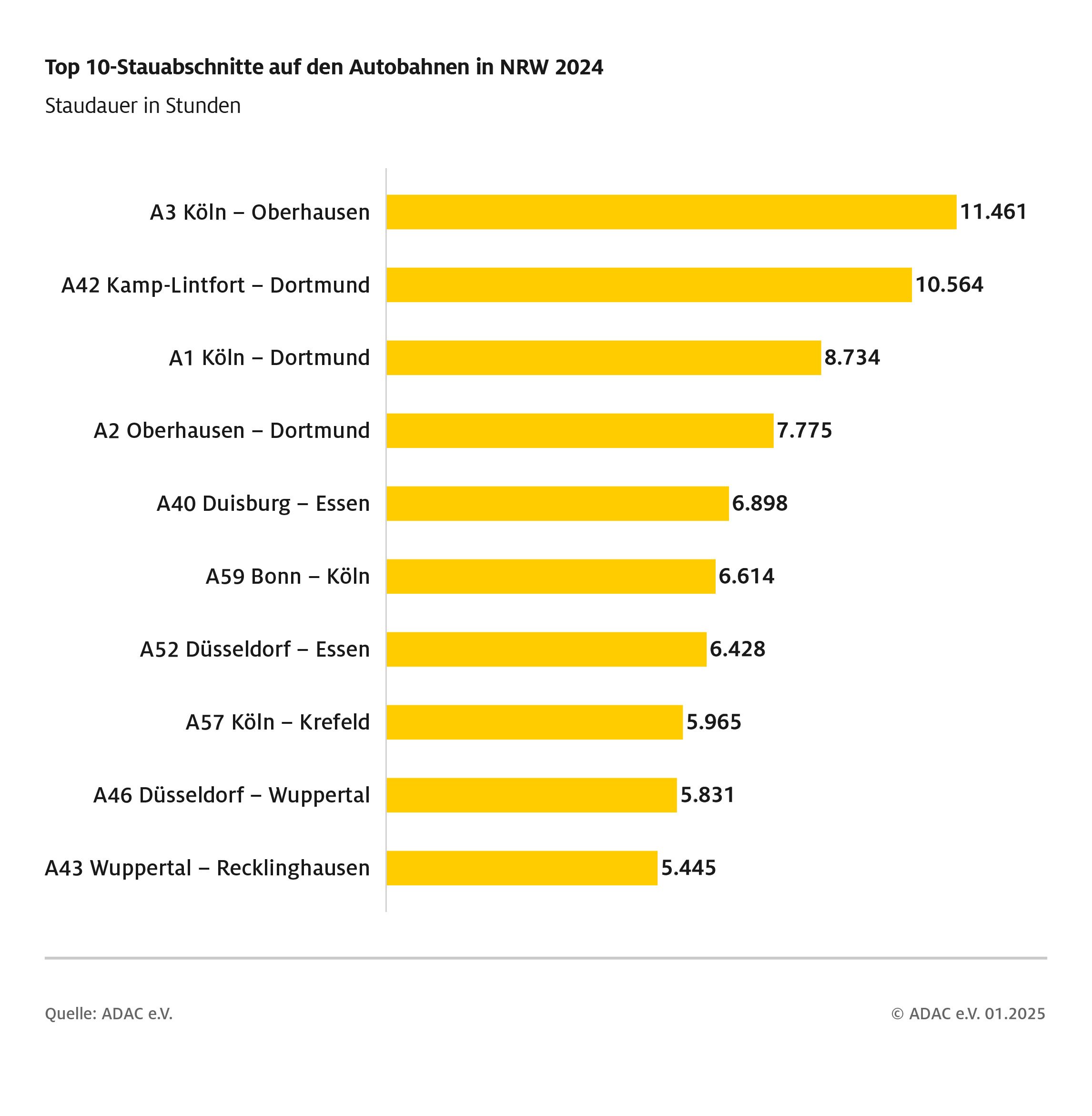ADAC-Staubilanz-2024-NRW-Top-10