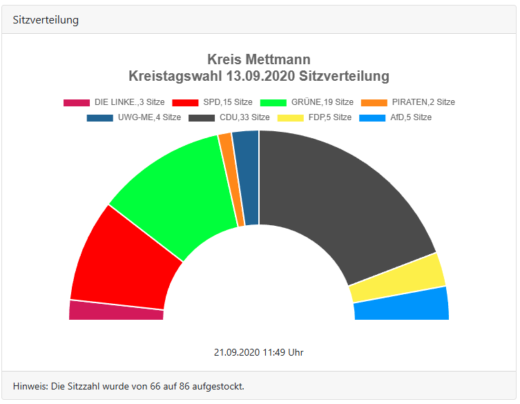 Kreistagswahl-2020-Mettmann-Sitze