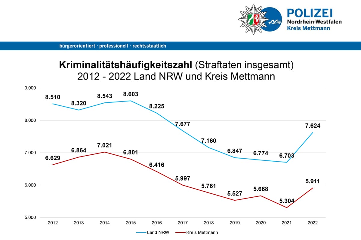 Kriminalitaetshaeufigkeit