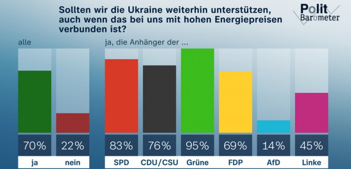 ZDF-Politbarometer: Wie geht es weiter mit den Energiepreisen? ZDF-Politbarometer: Wie geht es weiter mit den Energiepreisen?