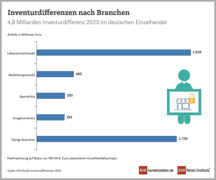 2024_PM_1_St_Inventurdifferenzen_Branchen