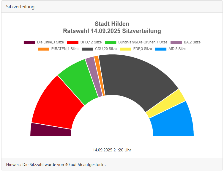 Stadtratwahl-Hilden-final-Sitze