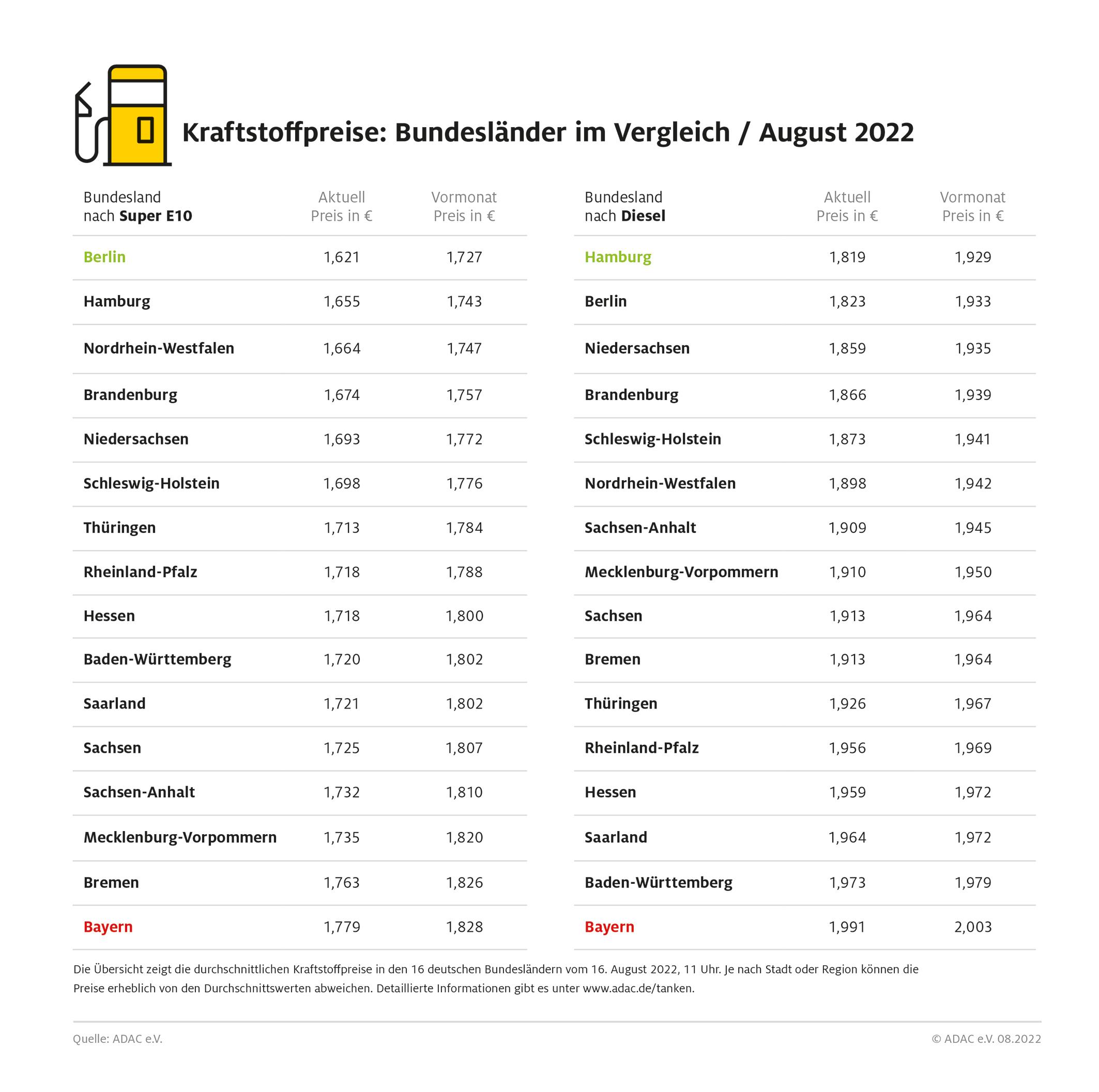 spritpreise_bundeslaendervergleich_august22
