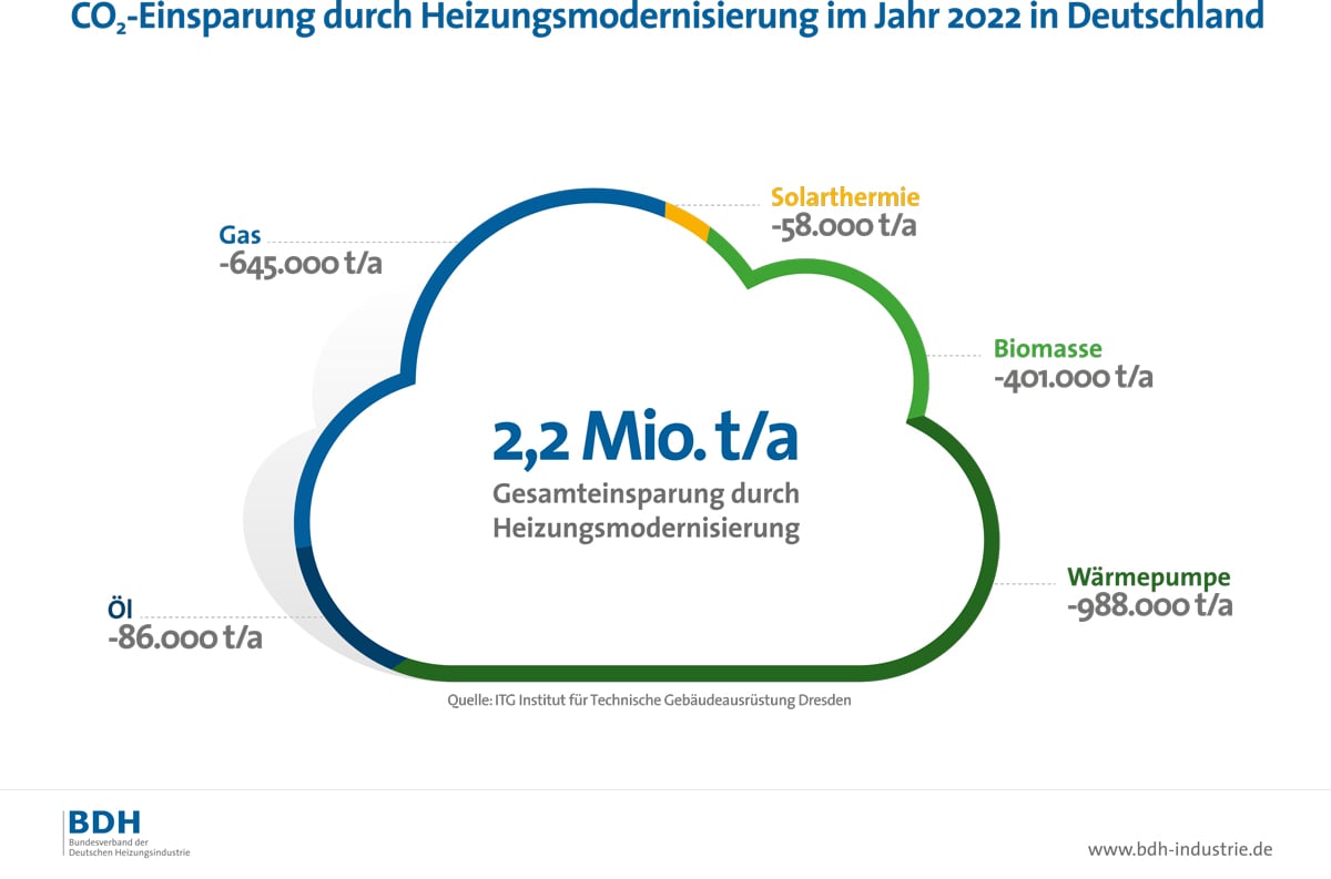 Pressegrafik_CO2-Einsparung_durch_Heizungsmodernisierung_im_Jahr_2022_in_Deutschland