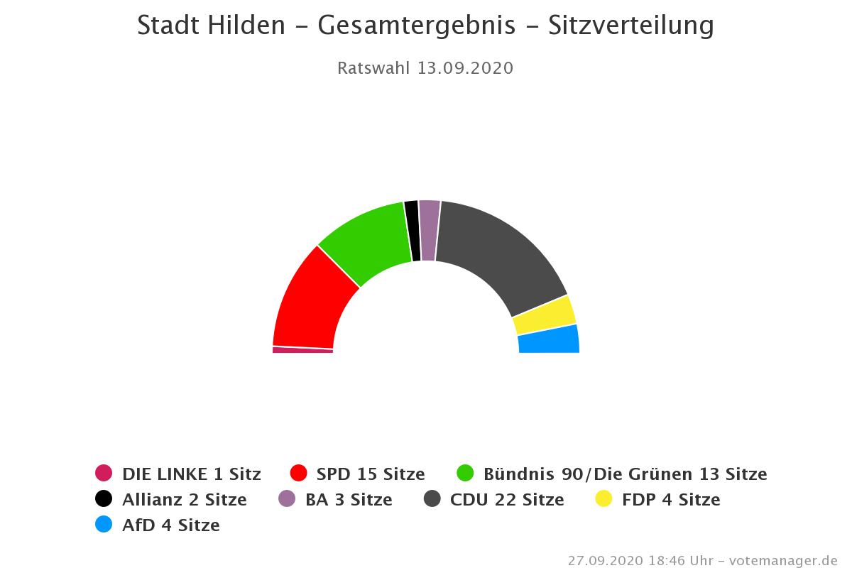 Stadtrat-Hilden-Sitzverteilung