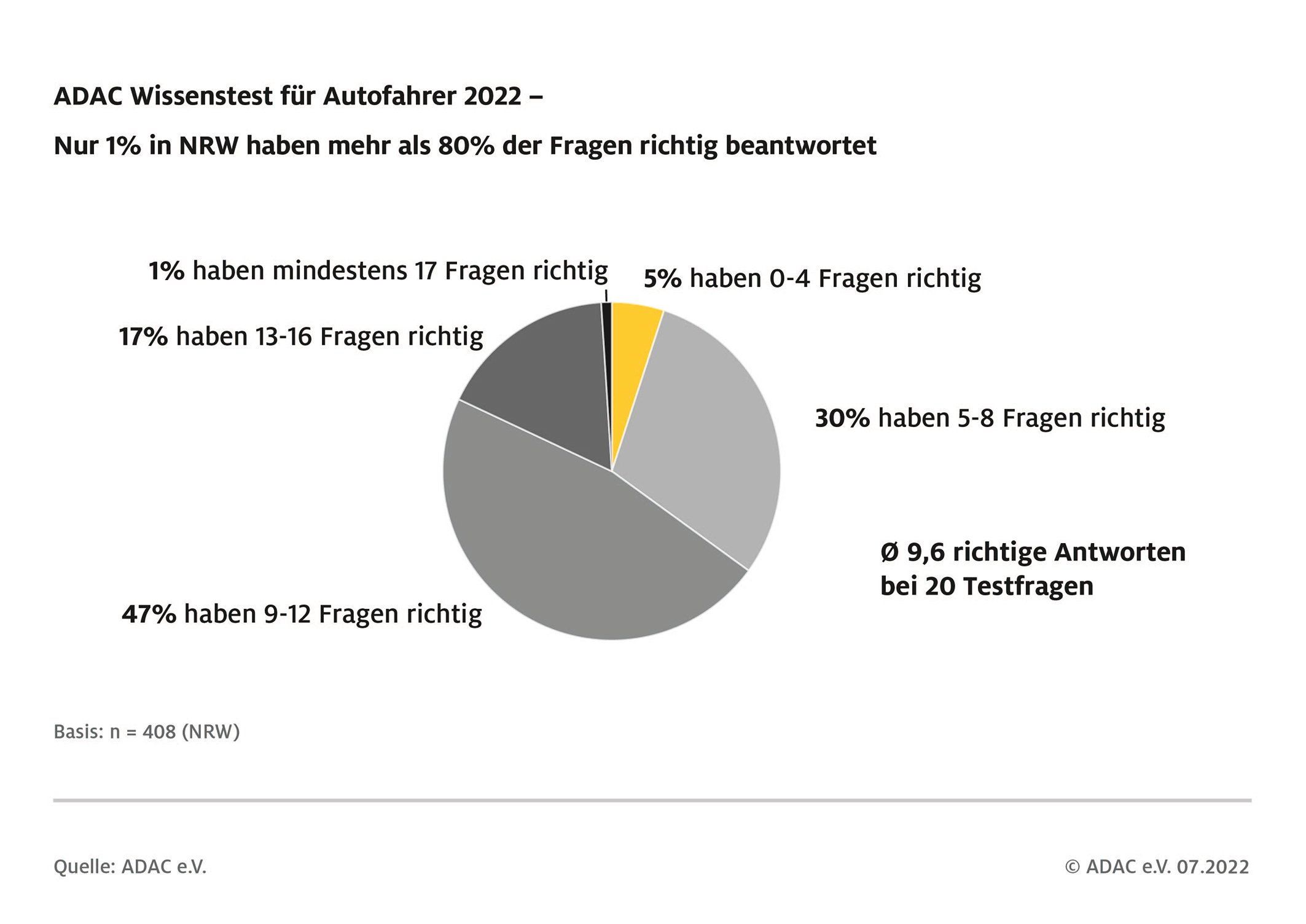 2022-07-07-SPERRFRIST-Infografik-ADAC-Wissenstest-fur-Autofahrer-2022-Ergebnis-NRW