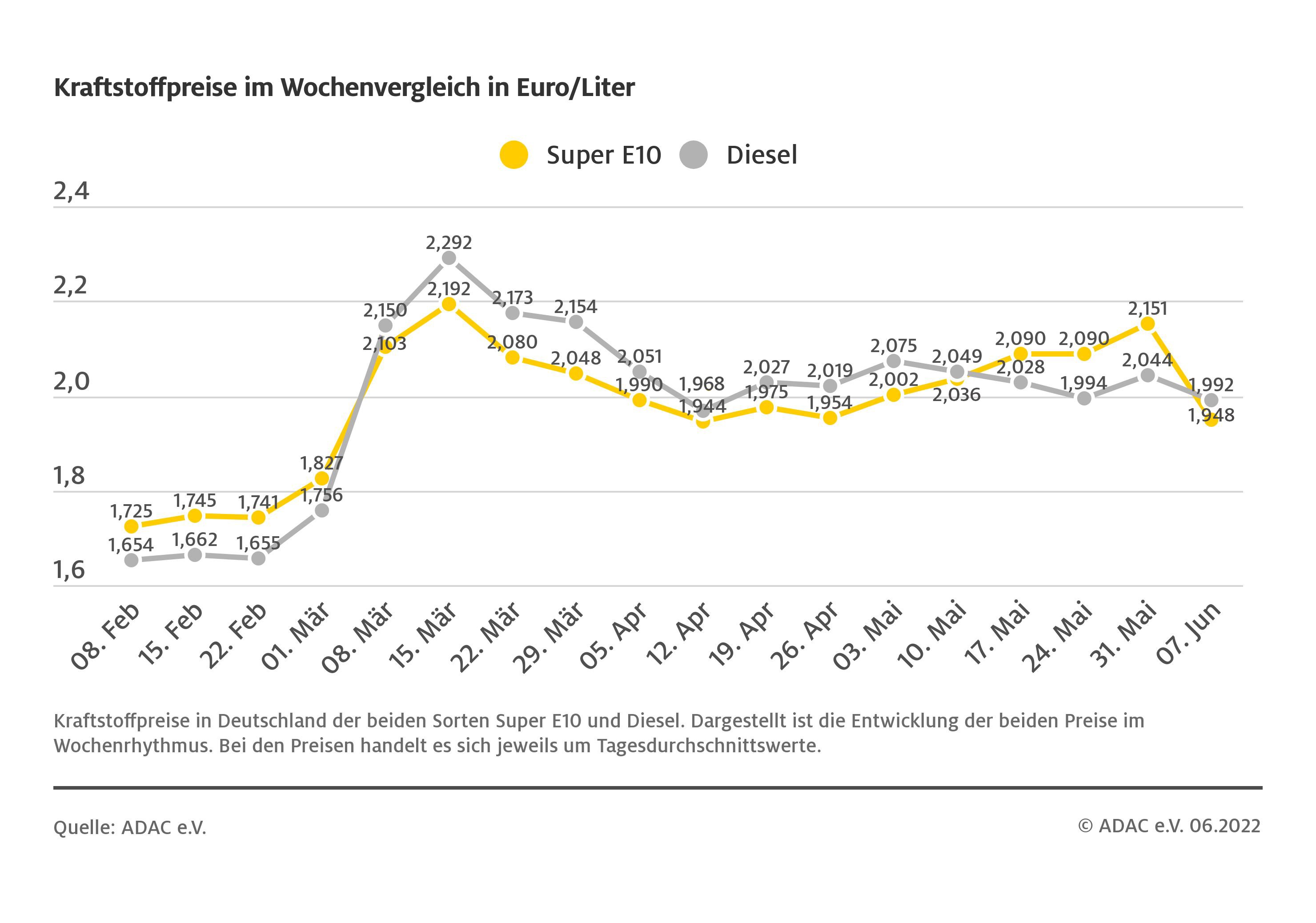 adac-ev_verkehr_pressegrafik_kraftstoffpreise